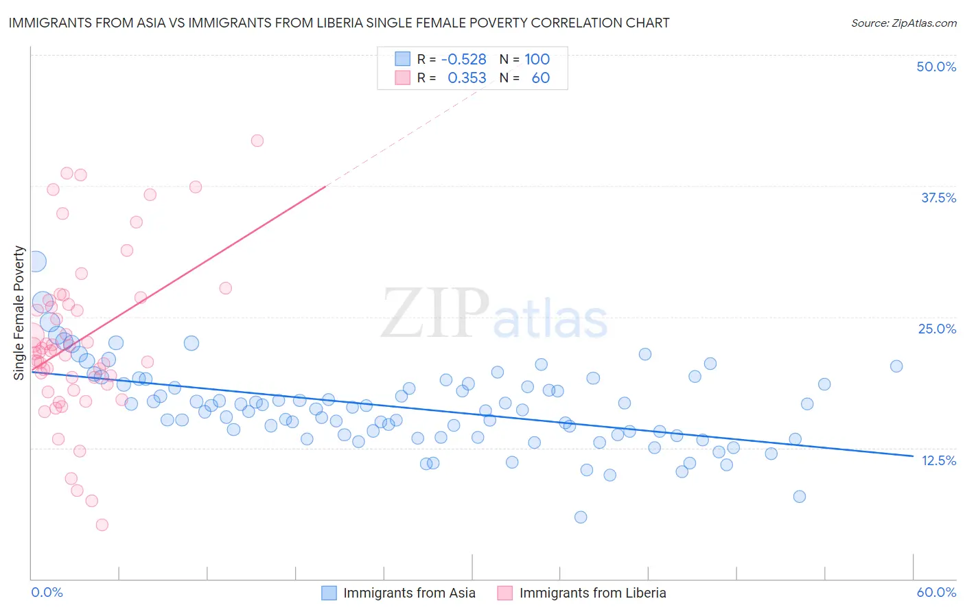 Immigrants from Asia vs Immigrants from Liberia Single Female Poverty