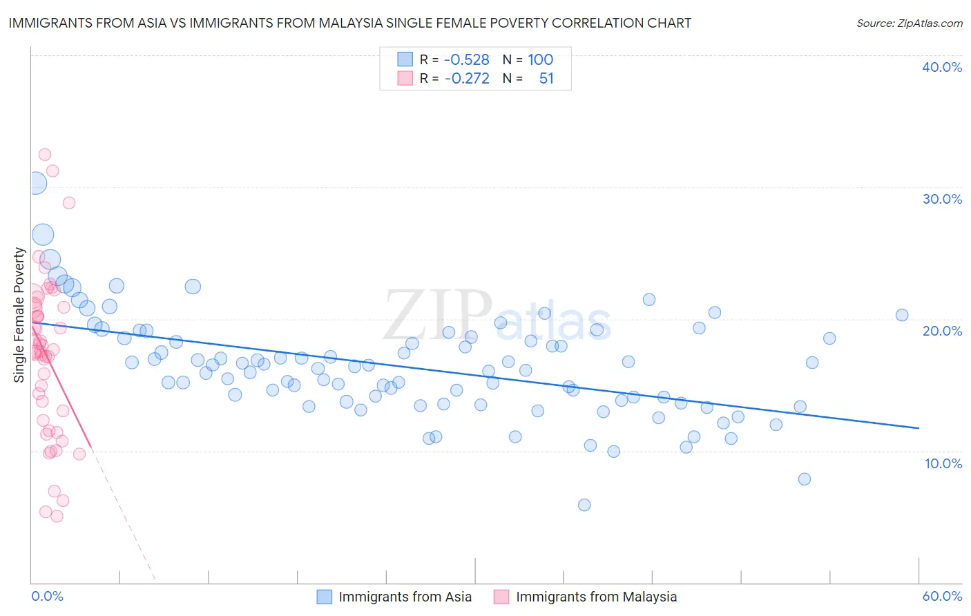 Immigrants from Asia vs Immigrants from Malaysia Single Female Poverty