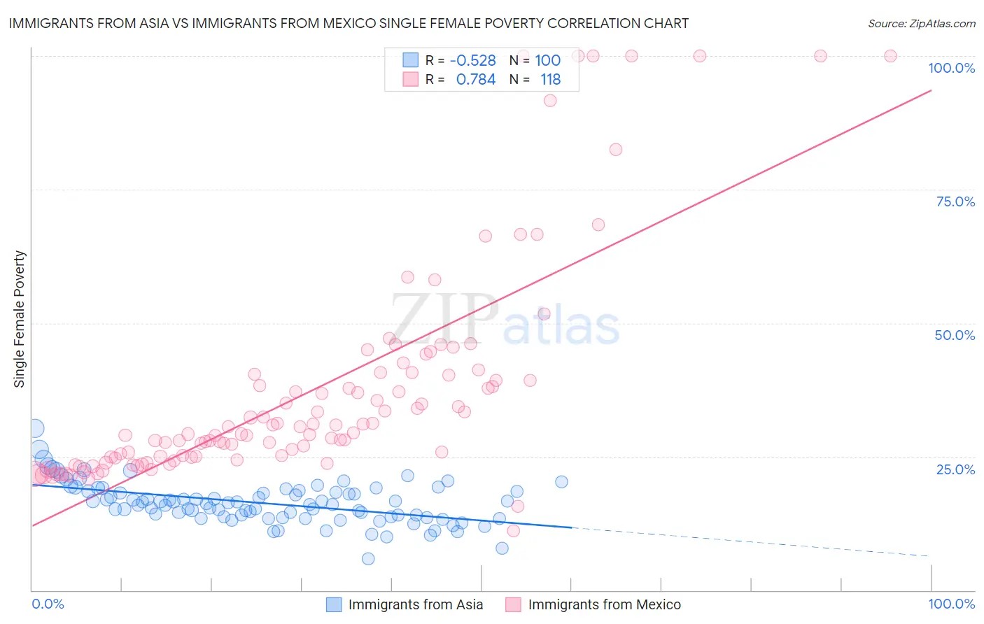 Immigrants from Asia vs Immigrants from Mexico Single Female Poverty