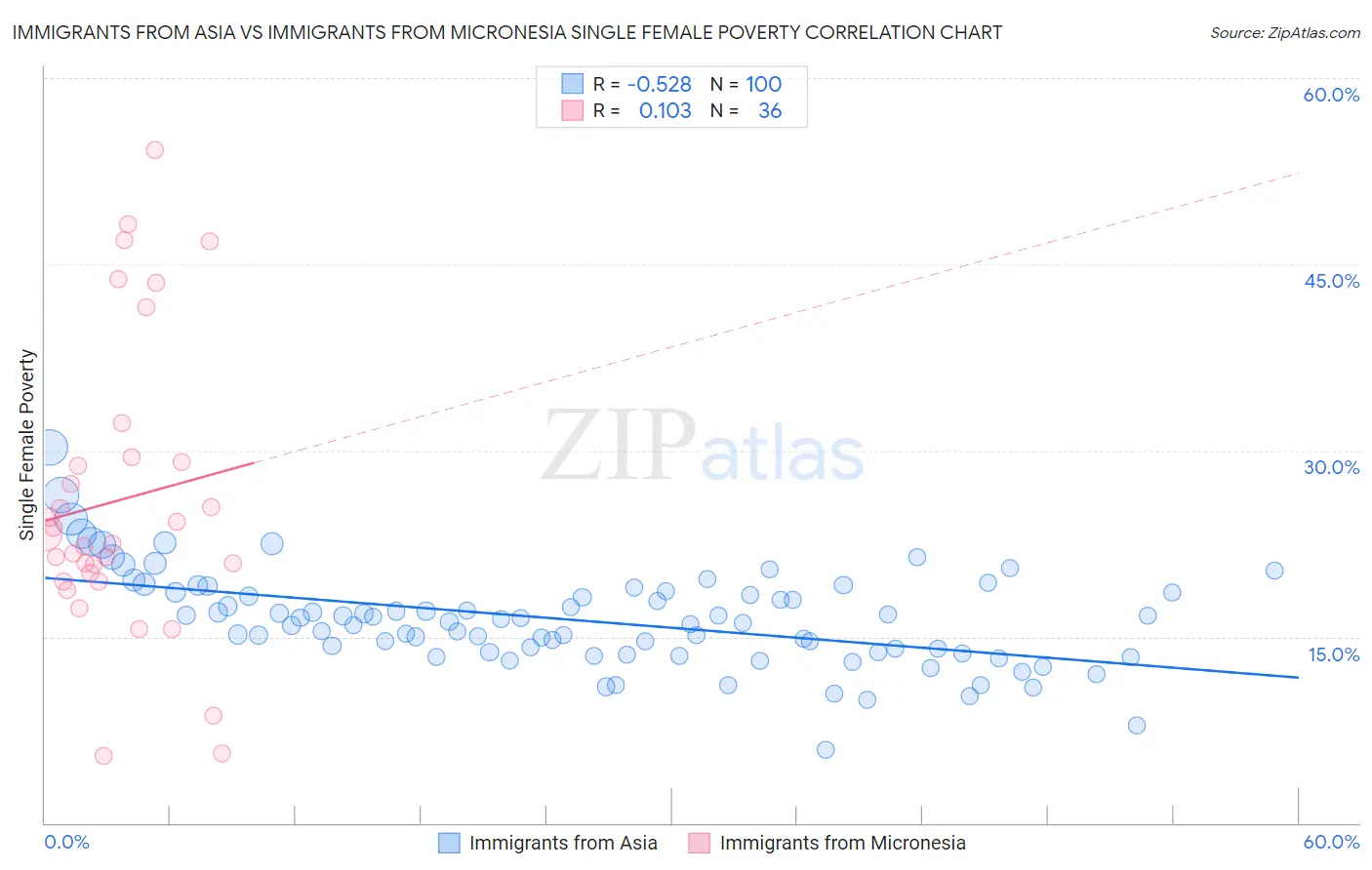 Immigrants from Asia vs Immigrants from Micronesia Single Female Poverty