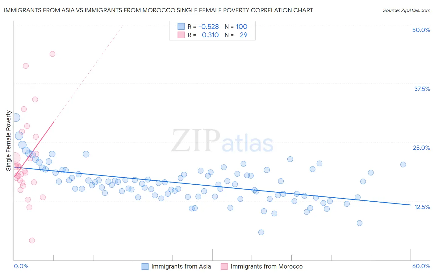Immigrants from Asia vs Immigrants from Morocco Single Female Poverty