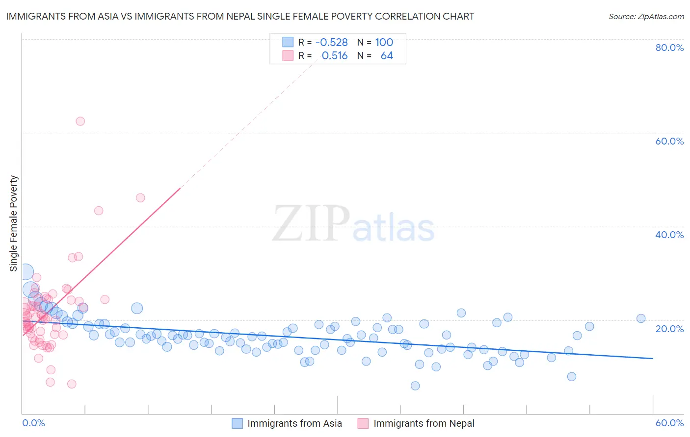 Immigrants from Asia vs Immigrants from Nepal Single Female Poverty