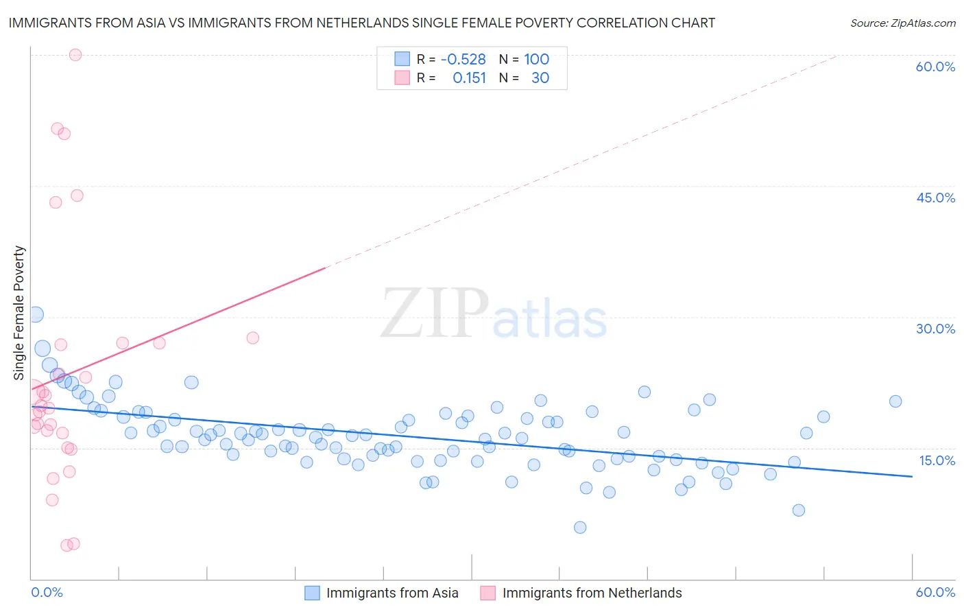 Immigrants from Asia vs Immigrants from Netherlands Single Female Poverty