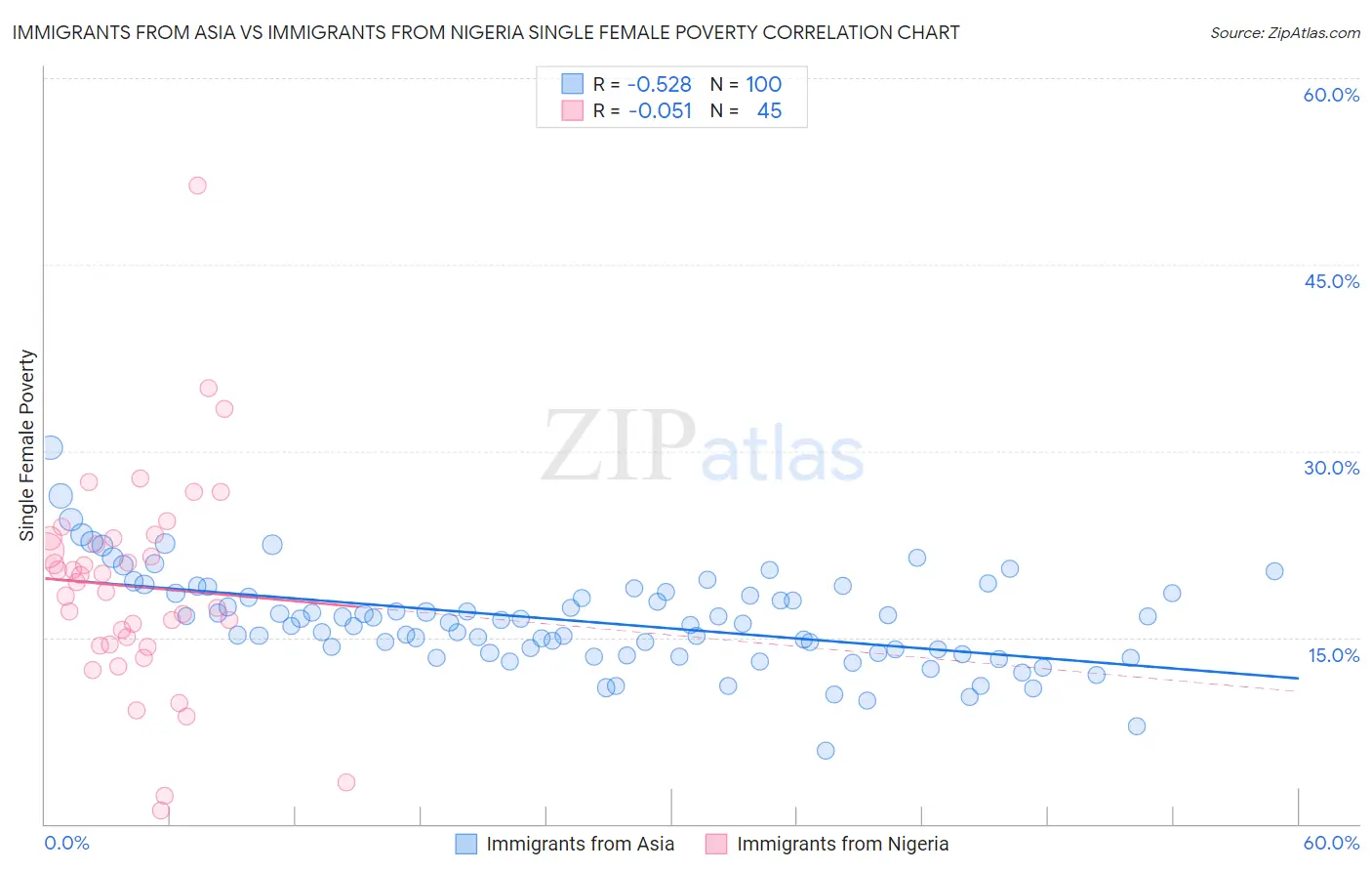 Immigrants from Asia vs Immigrants from Nigeria Single Female Poverty