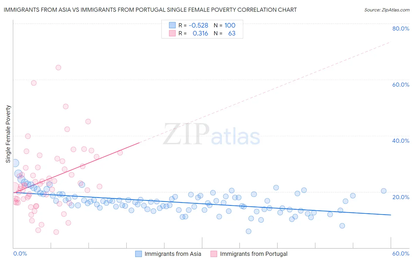 Immigrants from Asia vs Immigrants from Portugal Single Female Poverty