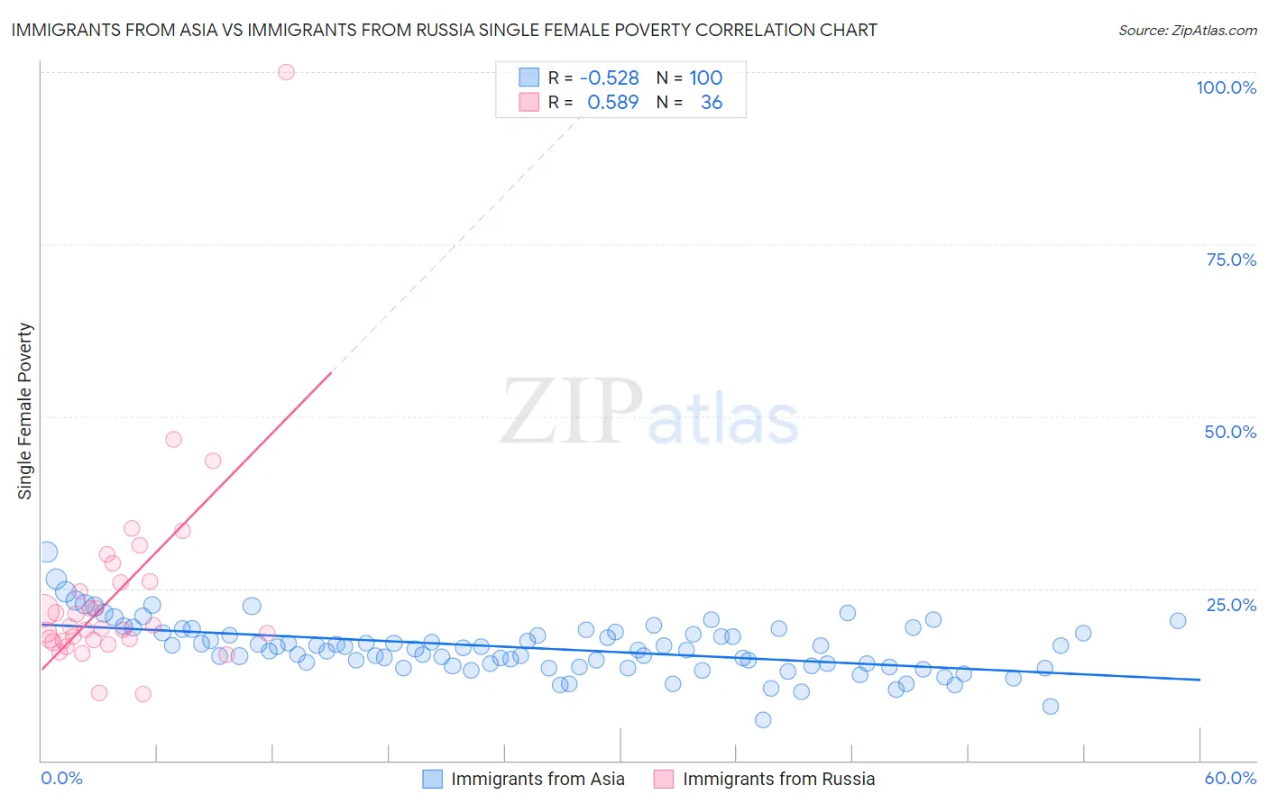 Immigrants from Asia vs Immigrants from Russia Single Female Poverty