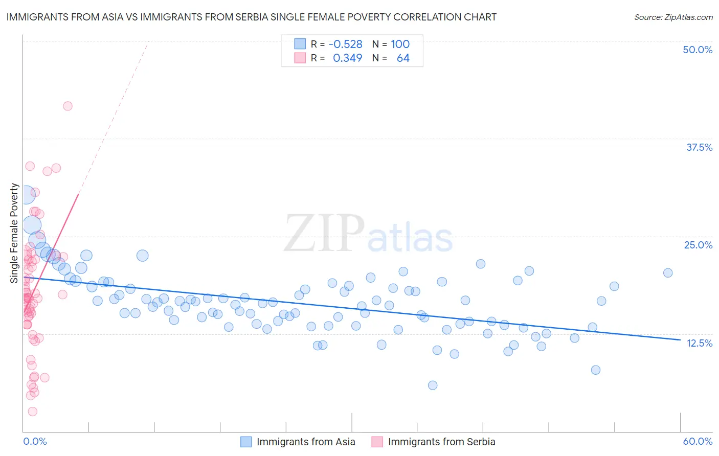 Immigrants from Asia vs Immigrants from Serbia Single Female Poverty