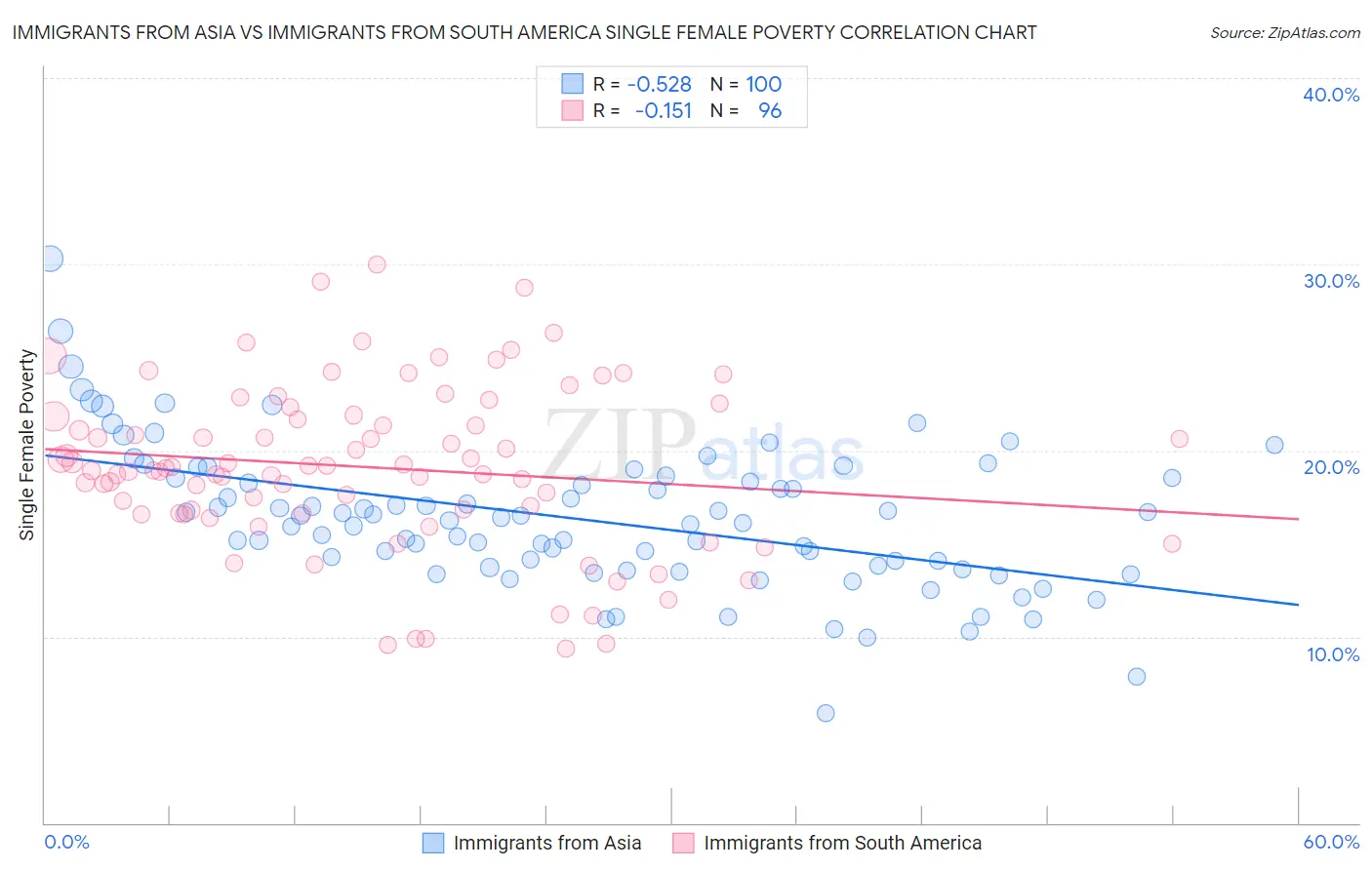 Immigrants from Asia vs Immigrants from South America Single Female Poverty