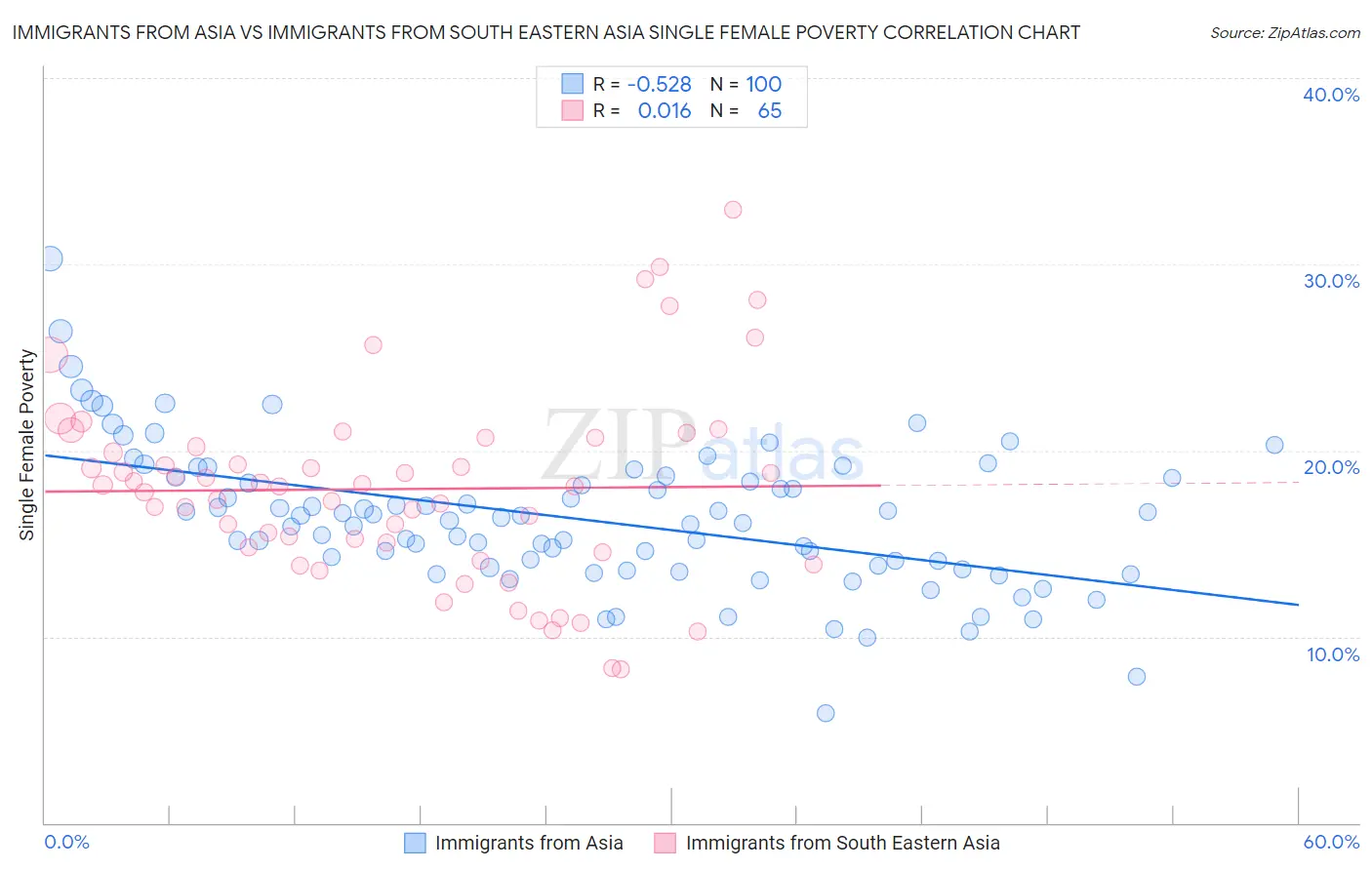 Immigrants from Asia vs Immigrants from South Eastern Asia Single Female Poverty
