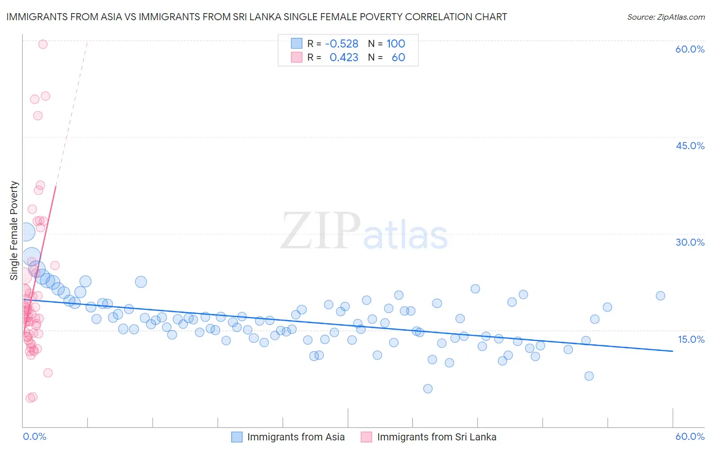 Immigrants from Asia vs Immigrants from Sri Lanka Single Female Poverty