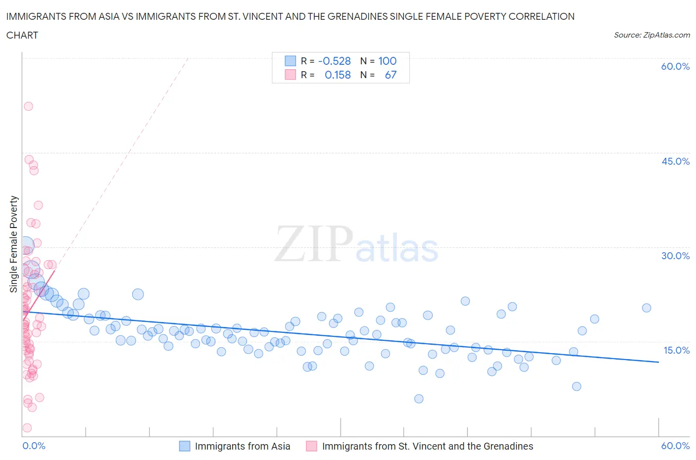 Immigrants from Asia vs Immigrants from St. Vincent and the Grenadines Single Female Poverty