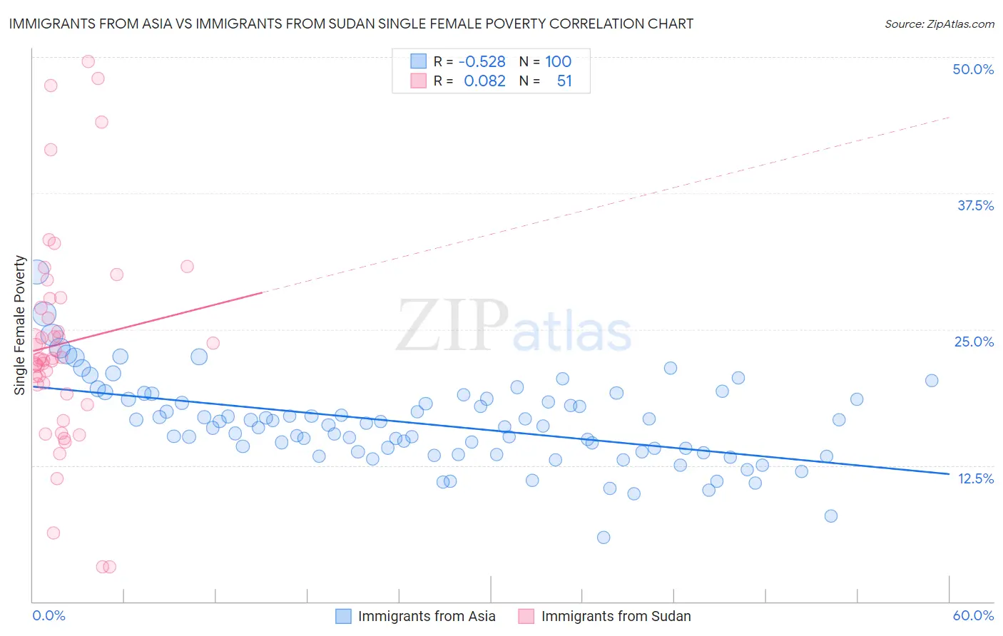 Immigrants from Asia vs Immigrants from Sudan Single Female Poverty