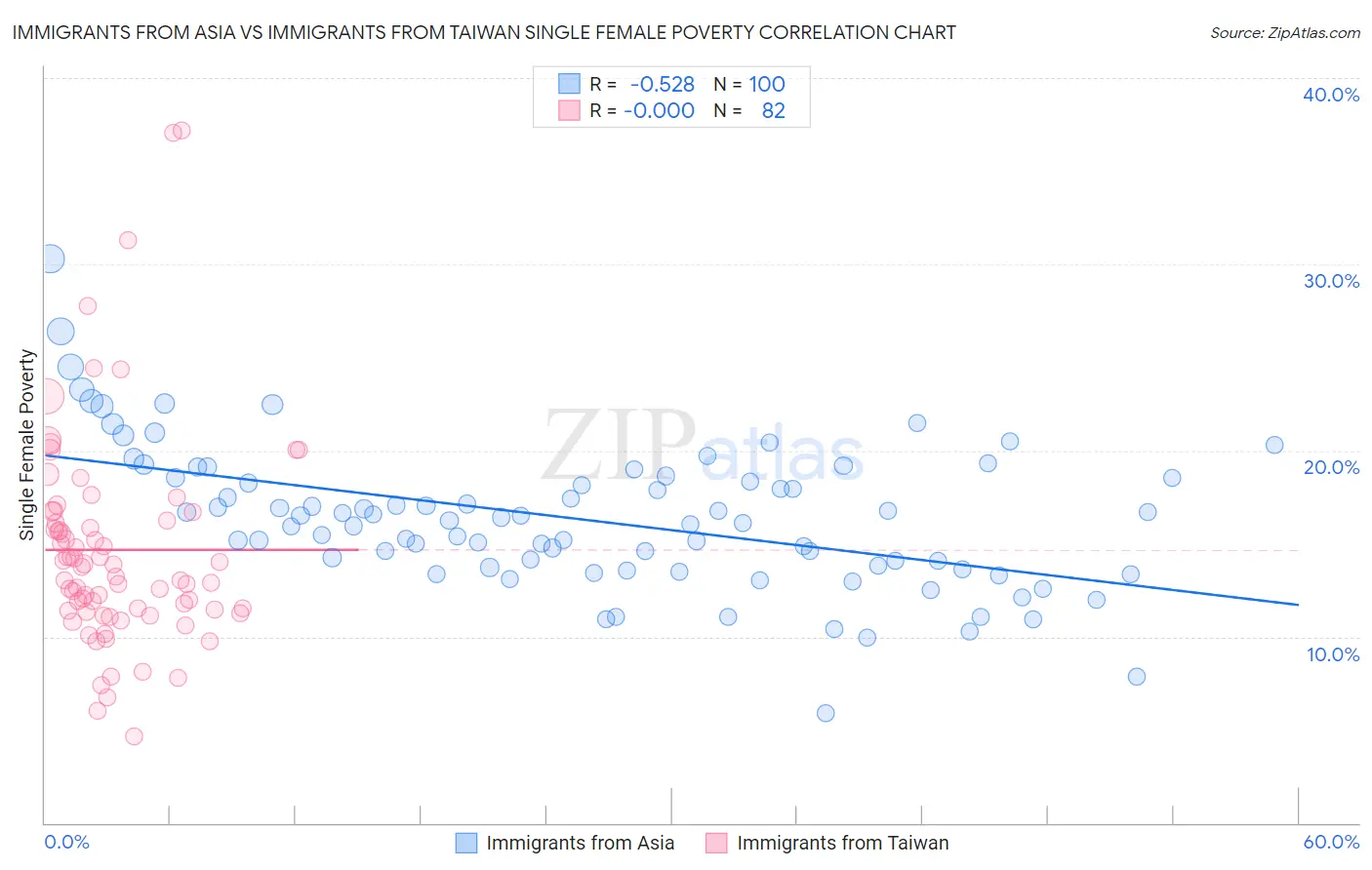 Immigrants from Asia vs Immigrants from Taiwan Single Female Poverty