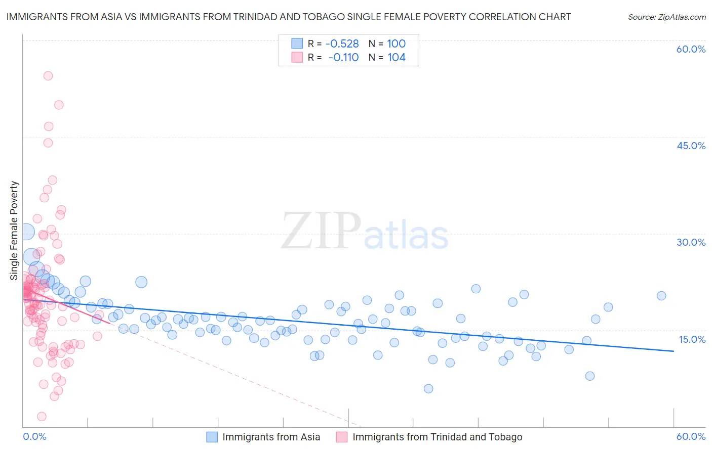 Immigrants from Asia vs Immigrants from Trinidad and Tobago Single Female Poverty