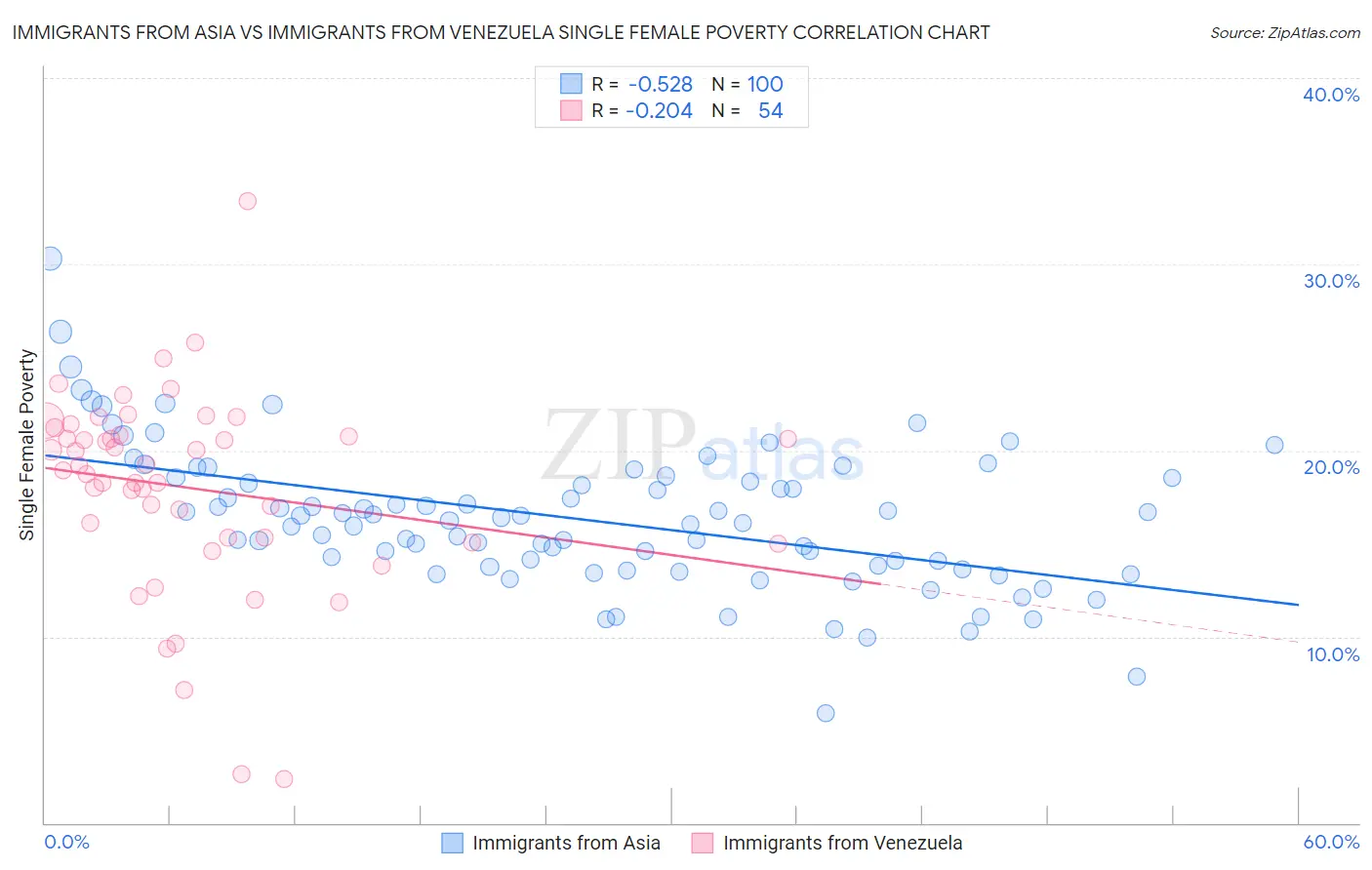 Immigrants from Asia vs Immigrants from Venezuela Single Female Poverty