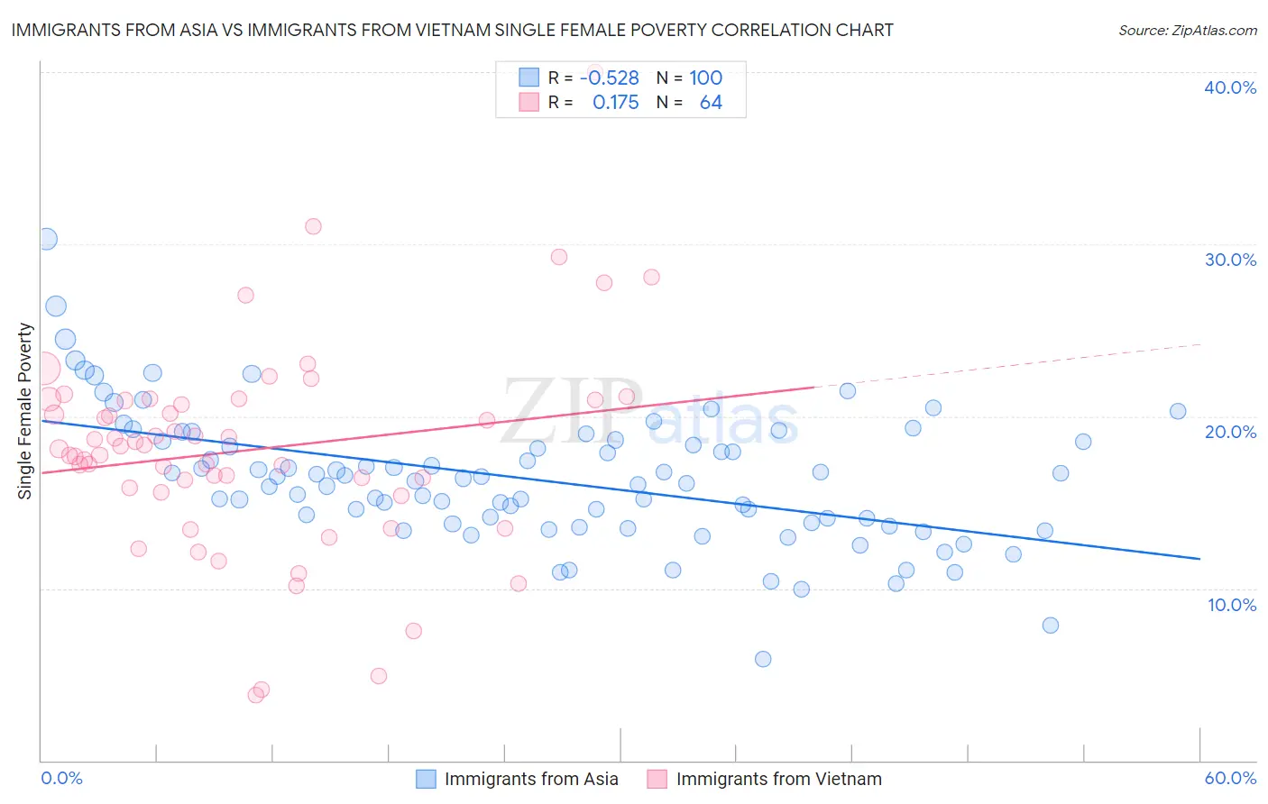 Immigrants from Asia vs Immigrants from Vietnam Single Female Poverty