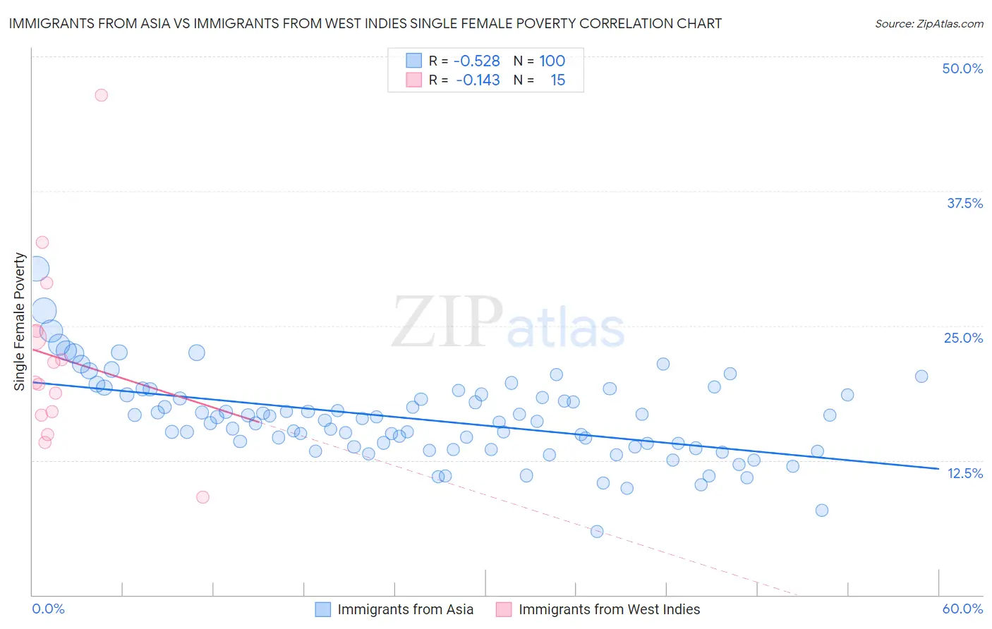 Immigrants from Asia vs Immigrants from West Indies Single Female Poverty