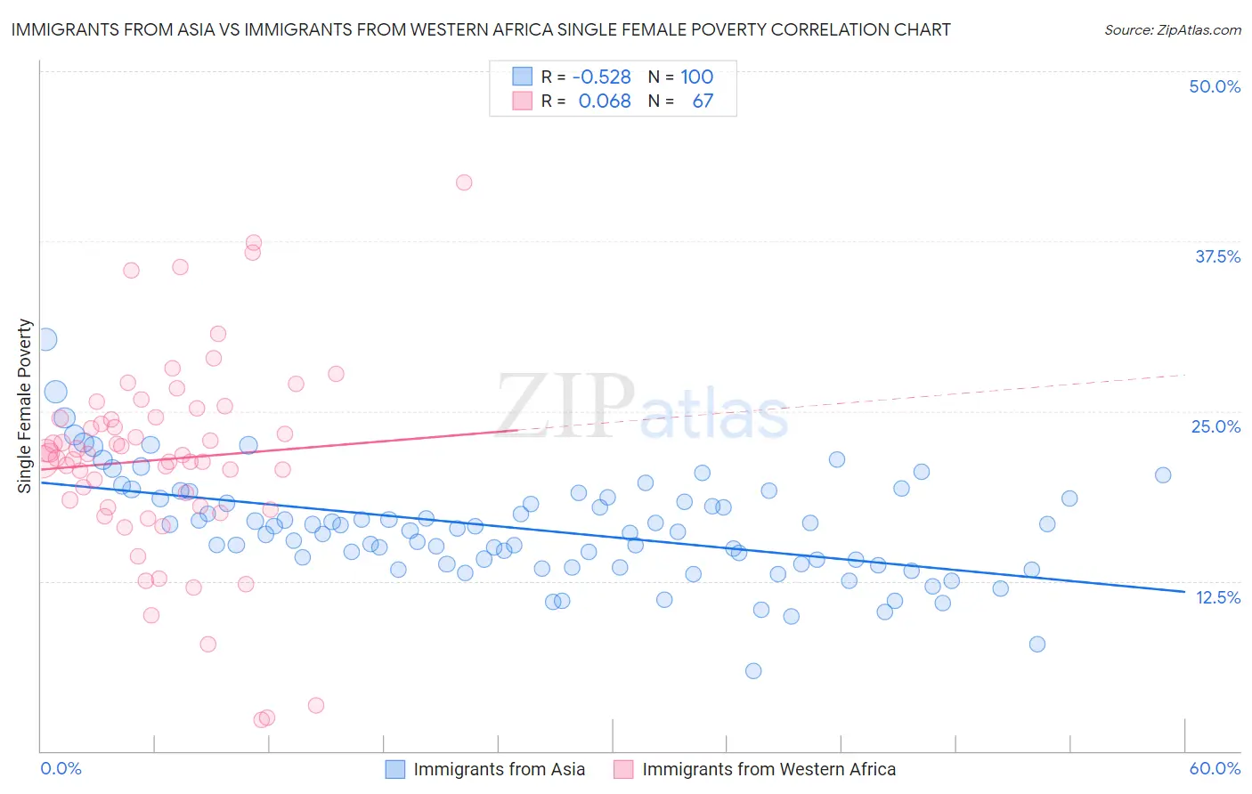 Immigrants from Asia vs Immigrants from Western Africa Single Female Poverty