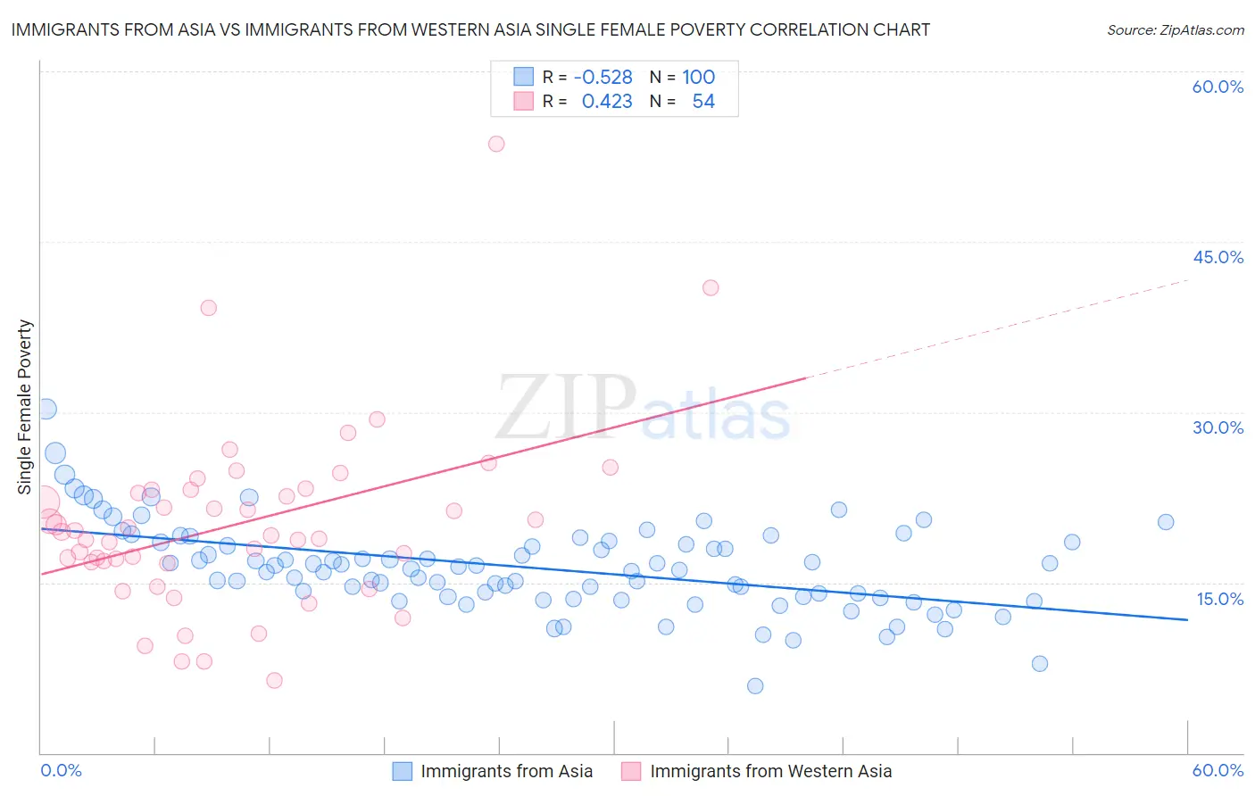 Immigrants from Asia vs Immigrants from Western Asia Single Female Poverty