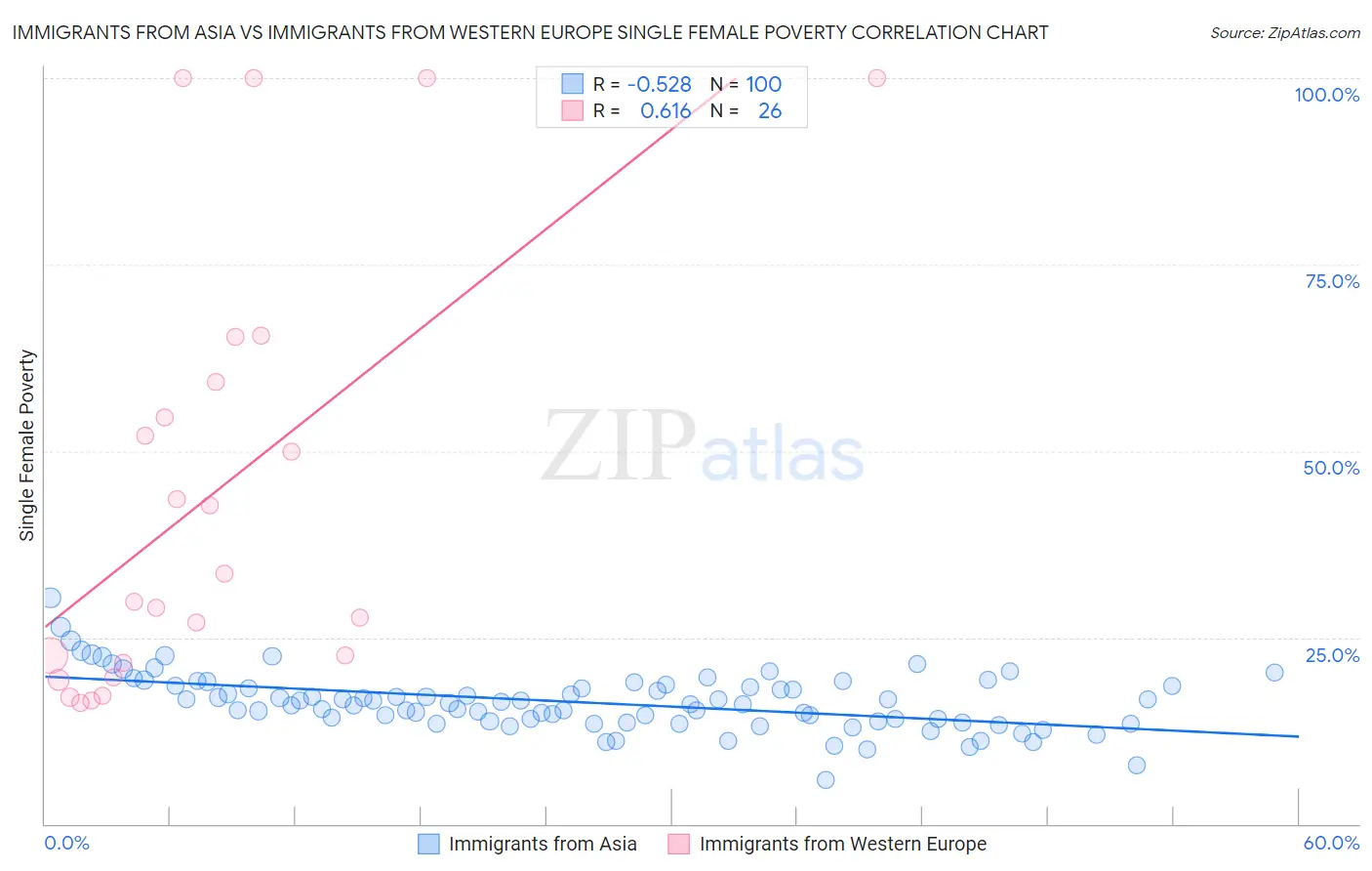 Immigrants from Asia vs Immigrants from Western Europe Single Female Poverty