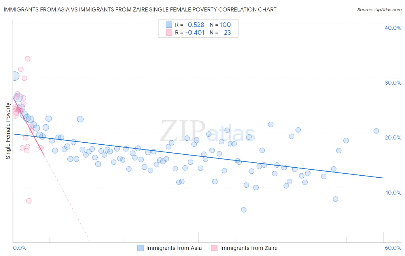 Immigrants from Asia vs Immigrants from Zaire Single Female Poverty