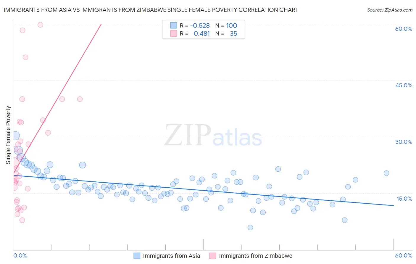 Immigrants from Asia vs Immigrants from Zimbabwe Single Female Poverty