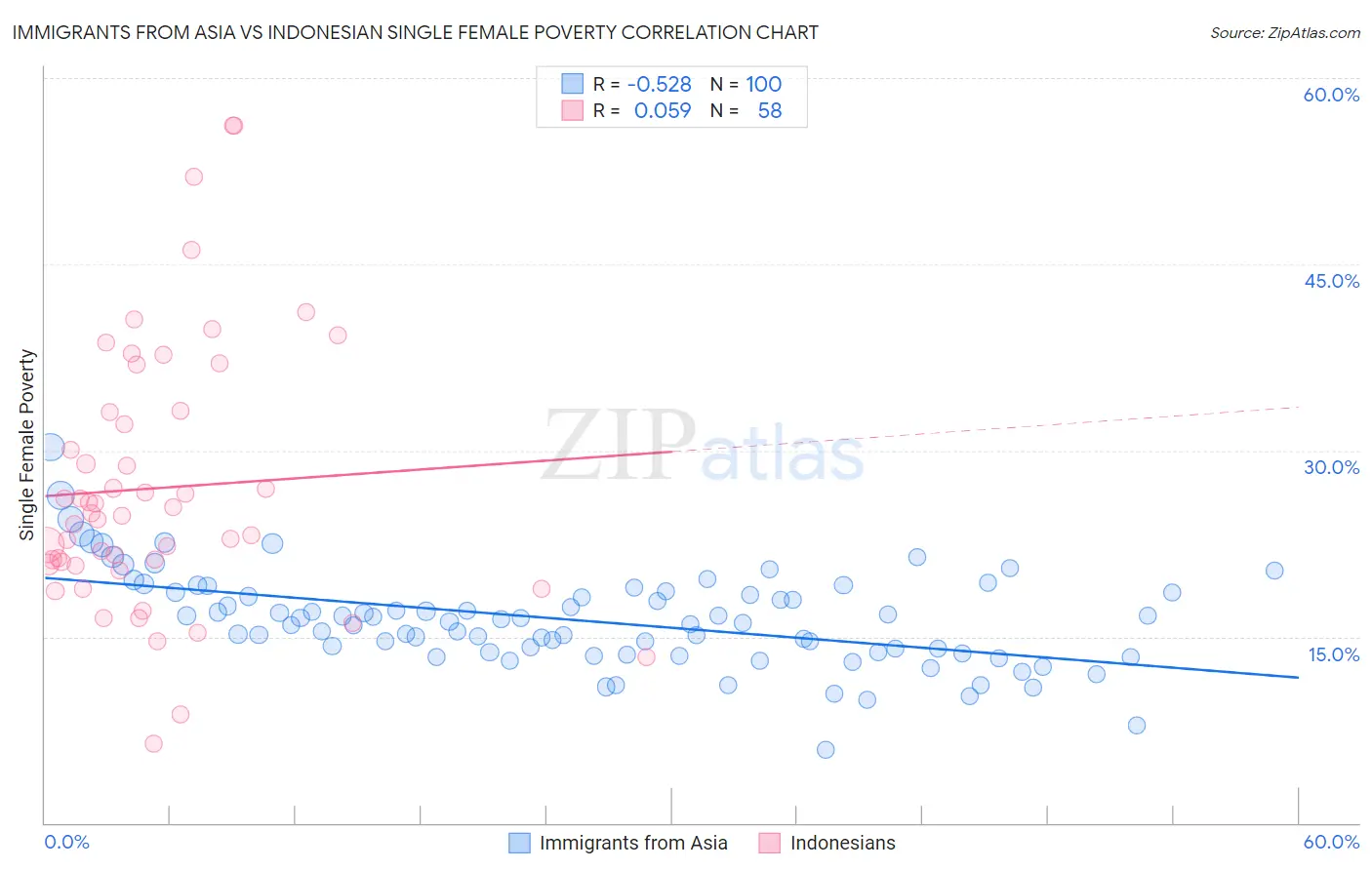 Immigrants from Asia vs Indonesian Single Female Poverty