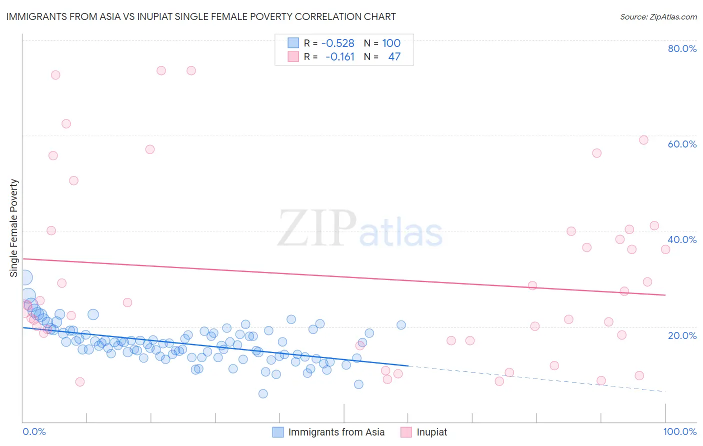 Immigrants from Asia vs Inupiat Single Female Poverty