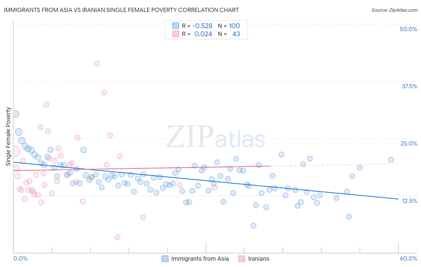 Immigrants from Asia vs Iranian Single Female Poverty