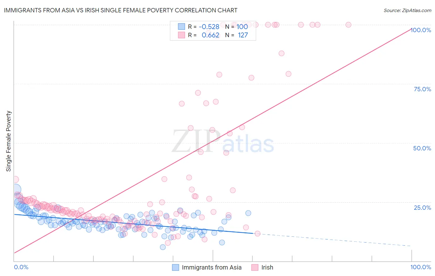 Immigrants from Asia vs Irish Single Female Poverty