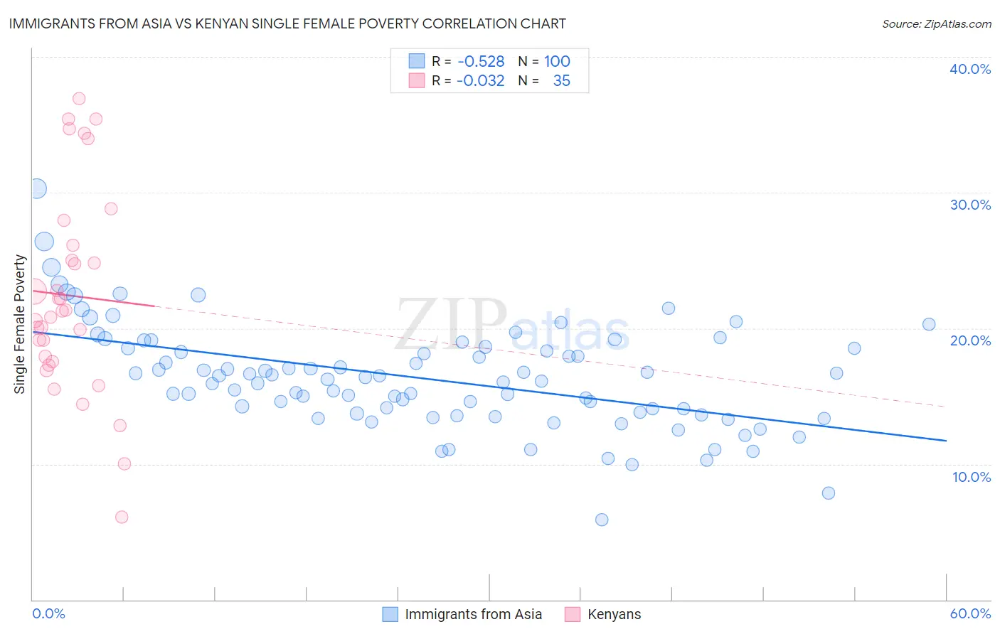 Immigrants from Asia vs Kenyan Single Female Poverty