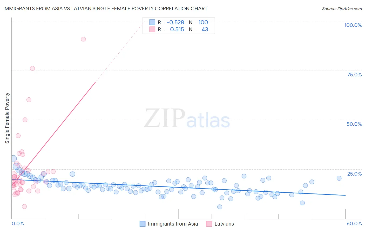 Immigrants from Asia vs Latvian Single Female Poverty