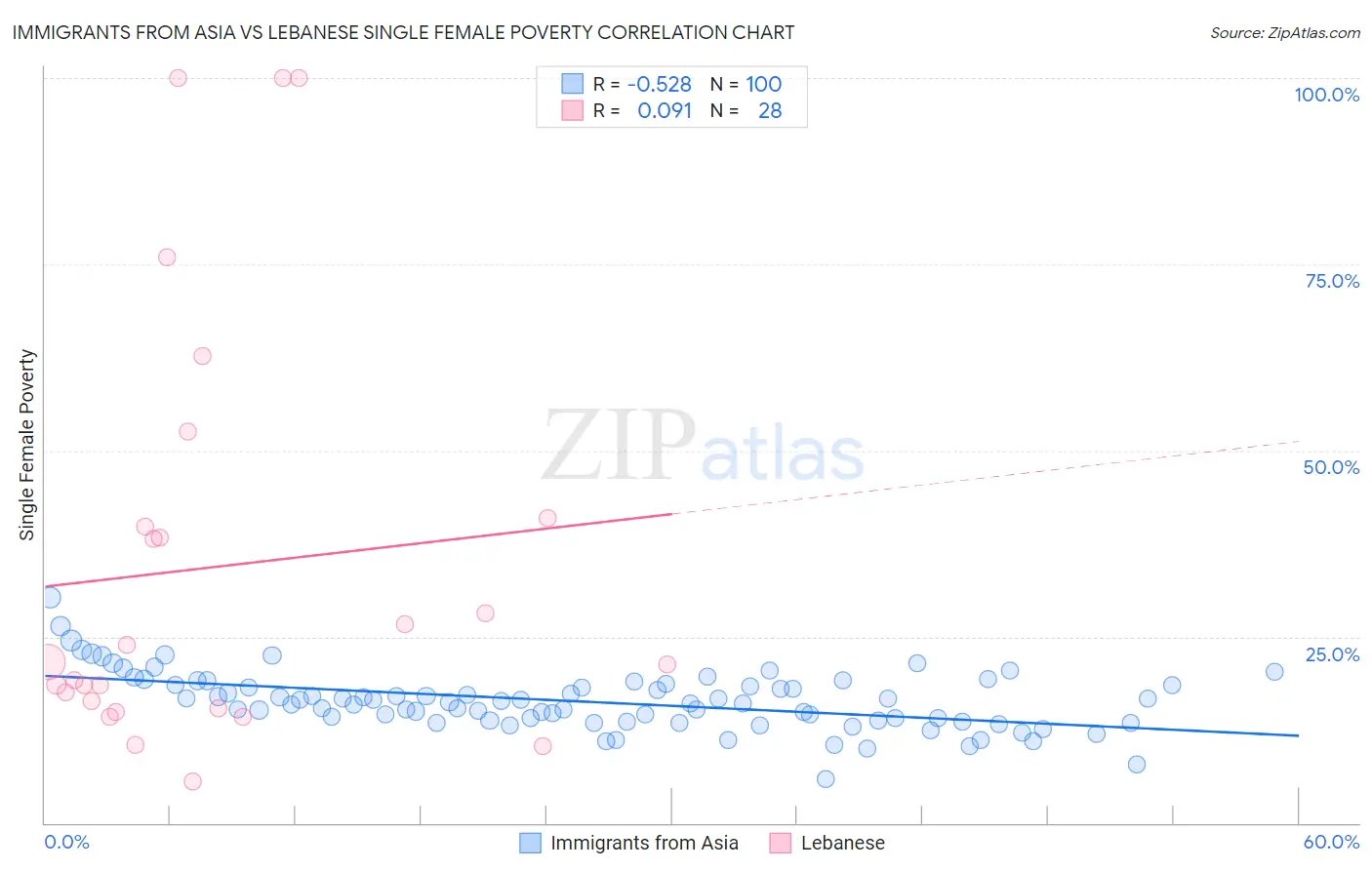 Immigrants from Asia vs Lebanese Single Female Poverty