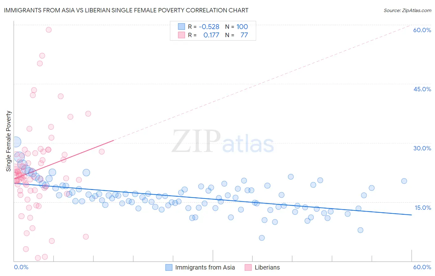 Immigrants from Asia vs Liberian Single Female Poverty