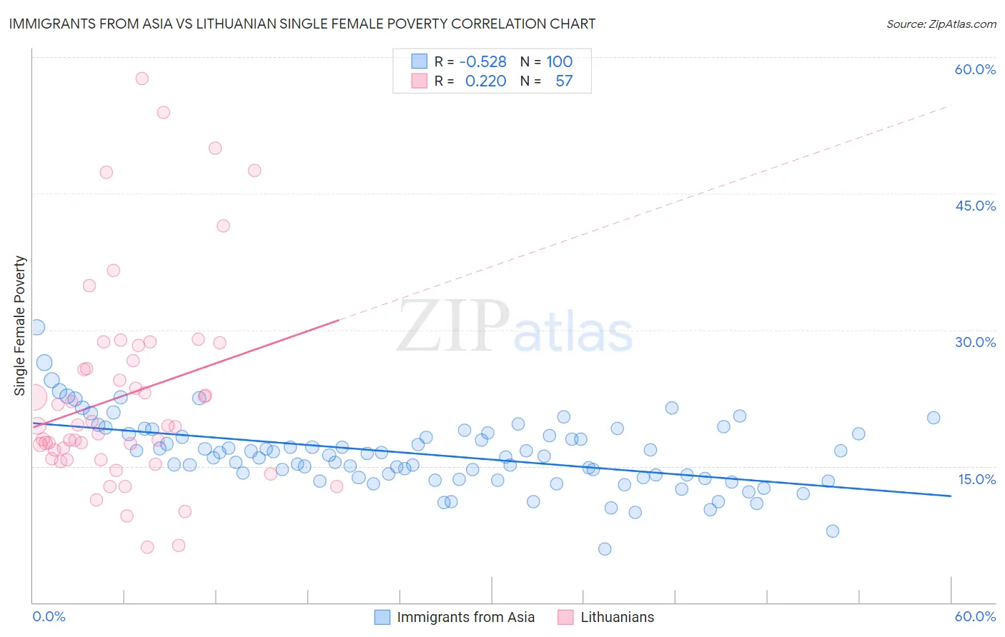 Immigrants from Asia vs Lithuanian Single Female Poverty