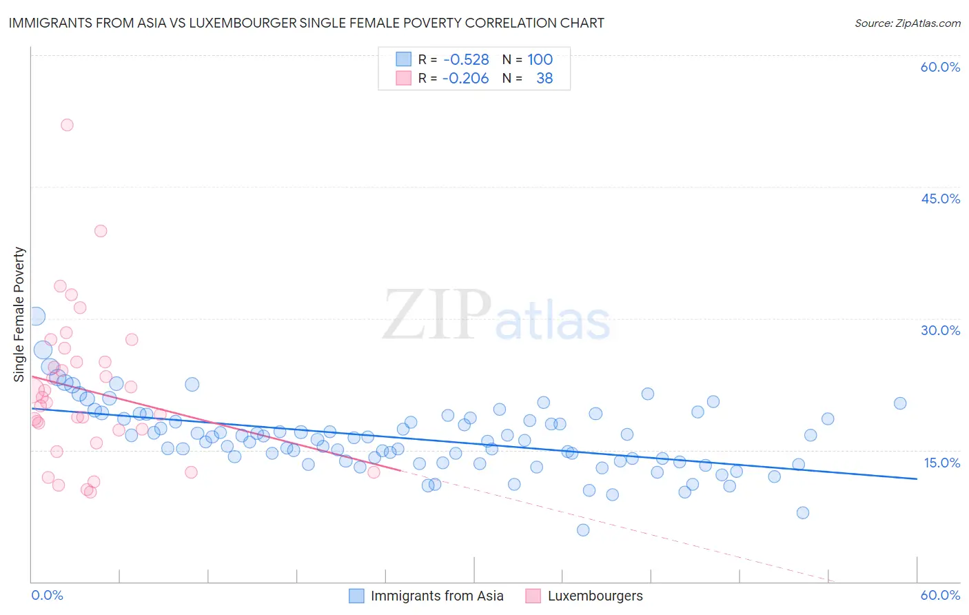 Immigrants from Asia vs Luxembourger Single Female Poverty