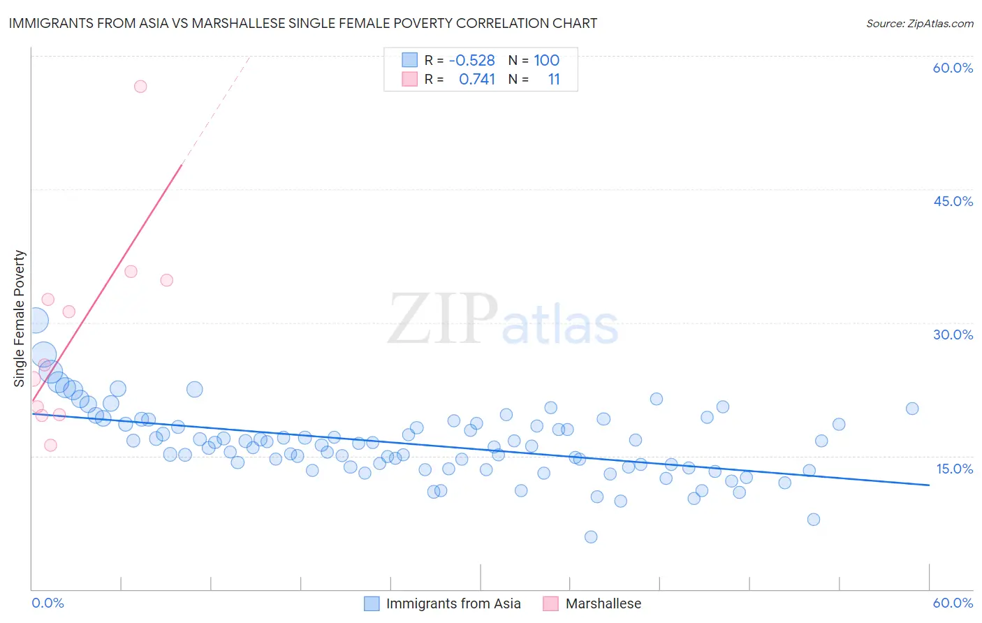 Immigrants from Asia vs Marshallese Single Female Poverty