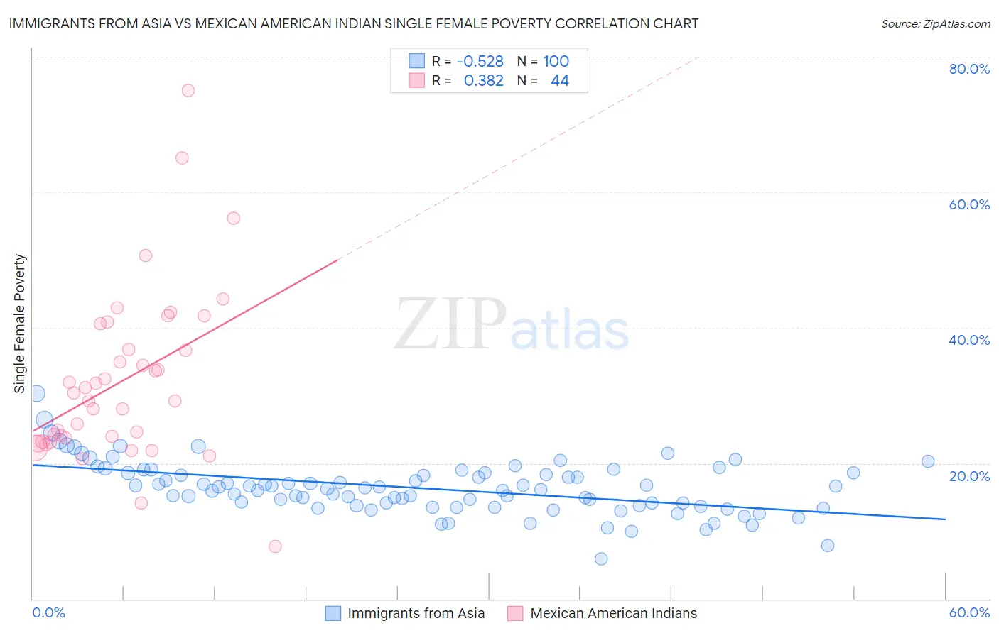 Immigrants from Asia vs Mexican American Indian Single Female Poverty