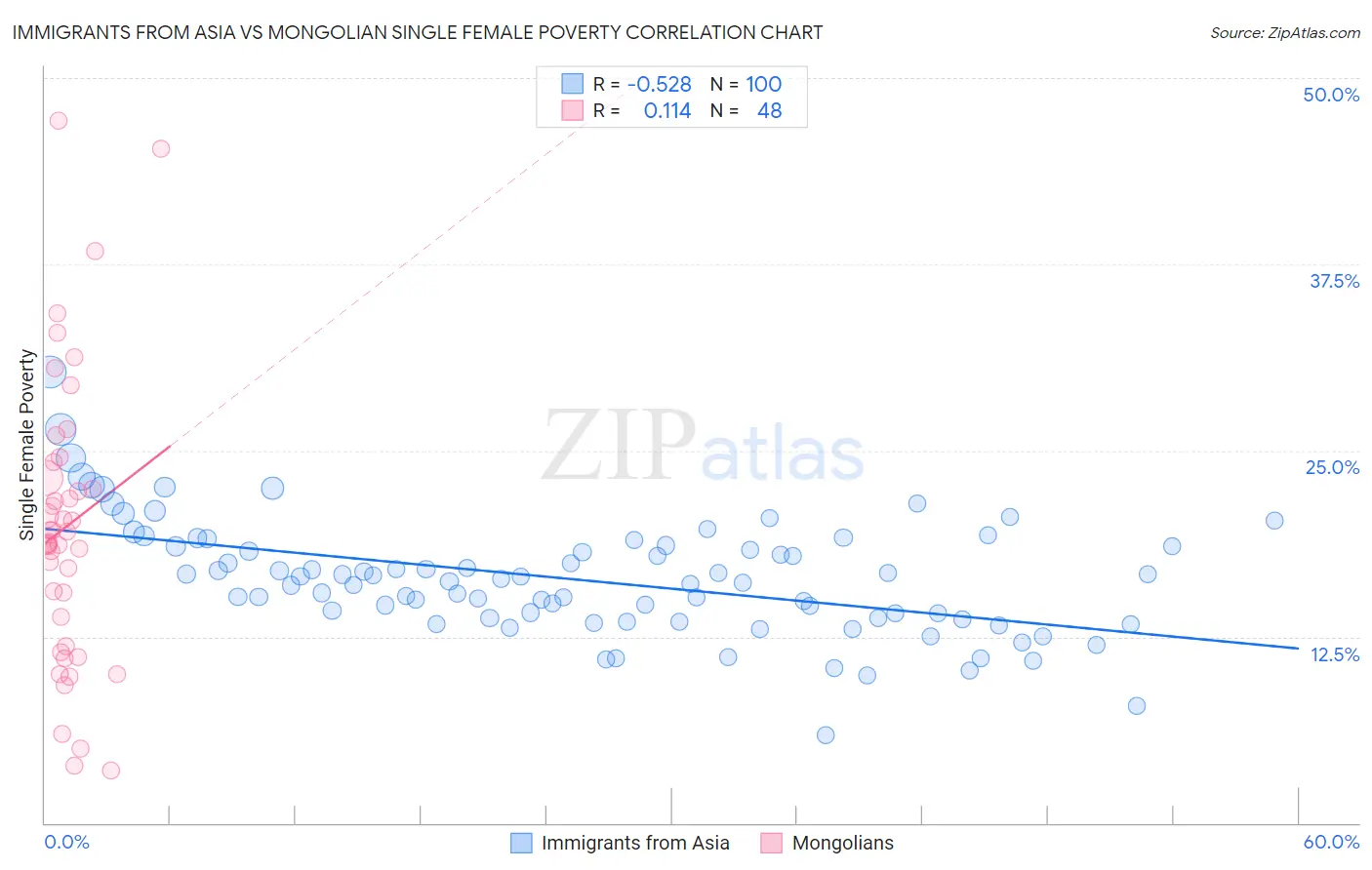 Immigrants from Asia vs Mongolian Single Female Poverty