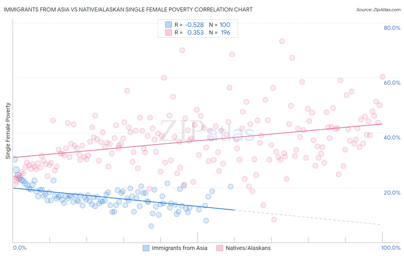 Immigrants from Asia vs Native/Alaskan Single Female Poverty