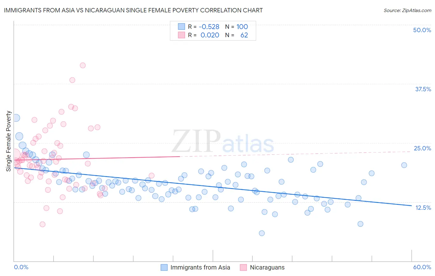 Immigrants from Asia vs Nicaraguan Single Female Poverty