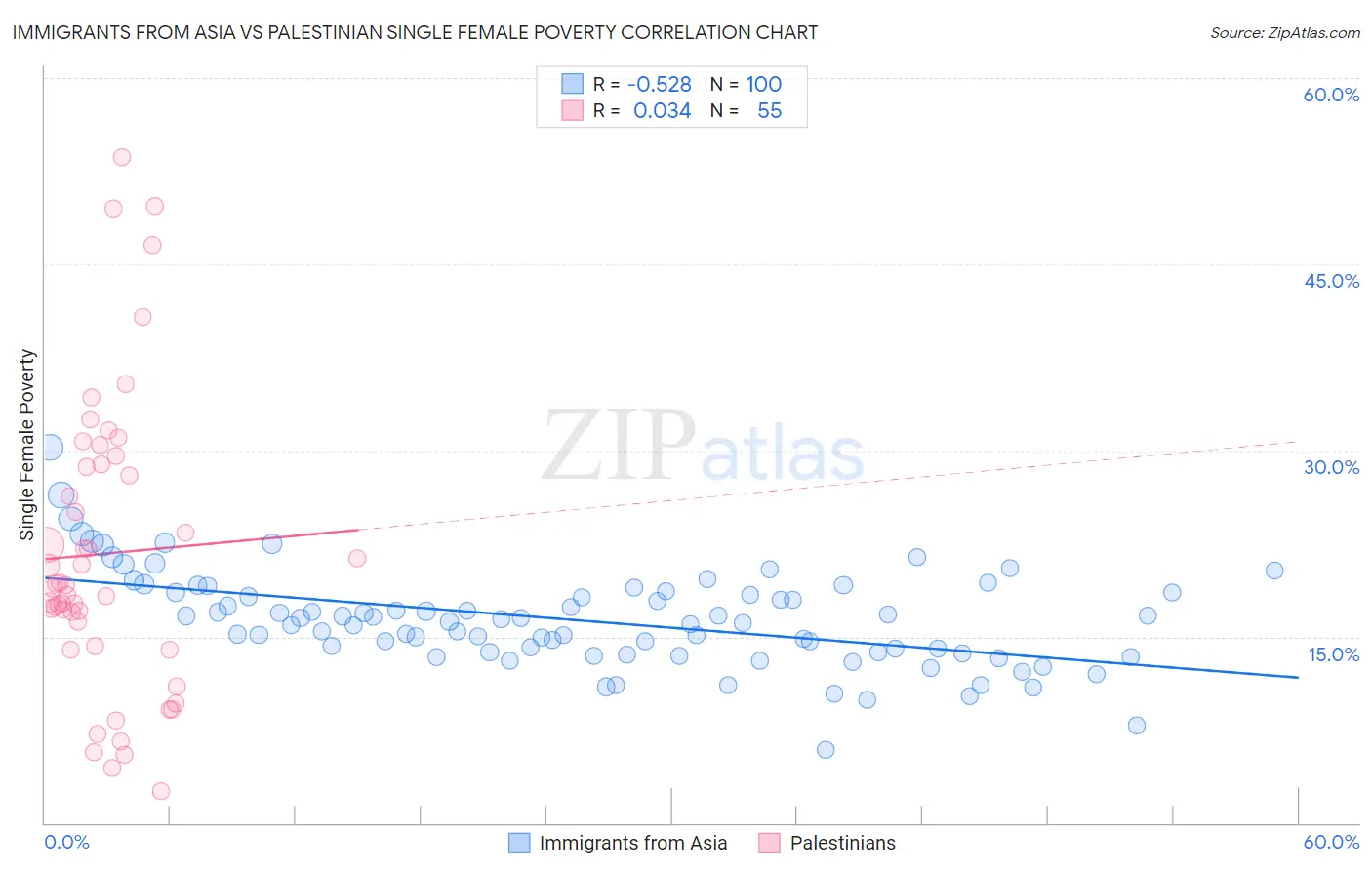 Immigrants from Asia vs Palestinian Single Female Poverty