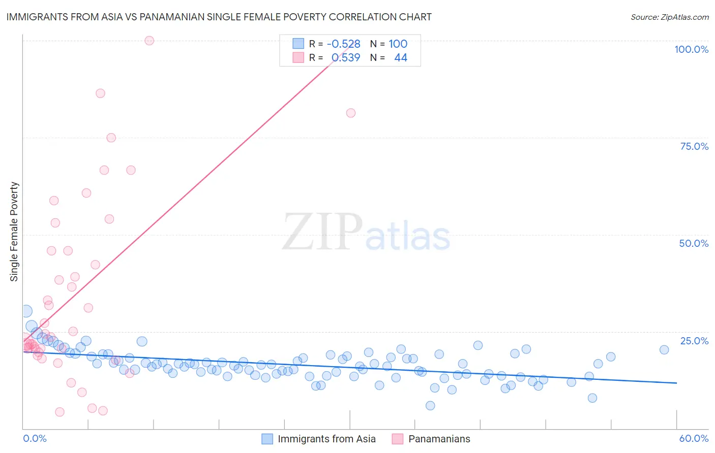 Immigrants from Asia vs Panamanian Single Female Poverty