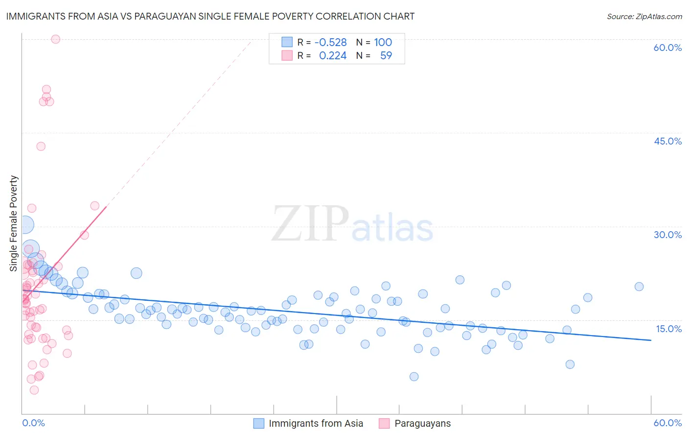 Immigrants from Asia vs Paraguayan Single Female Poverty