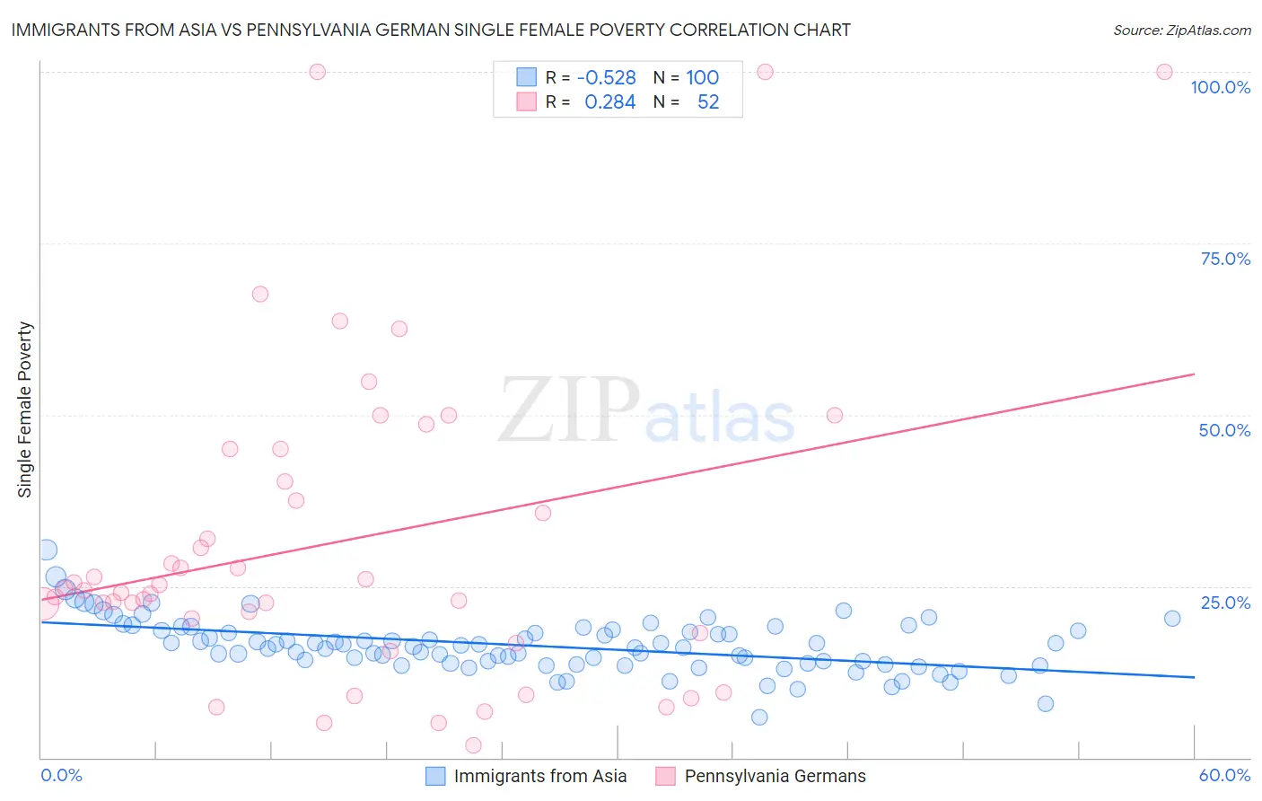 Immigrants from Asia vs Pennsylvania German Single Female Poverty