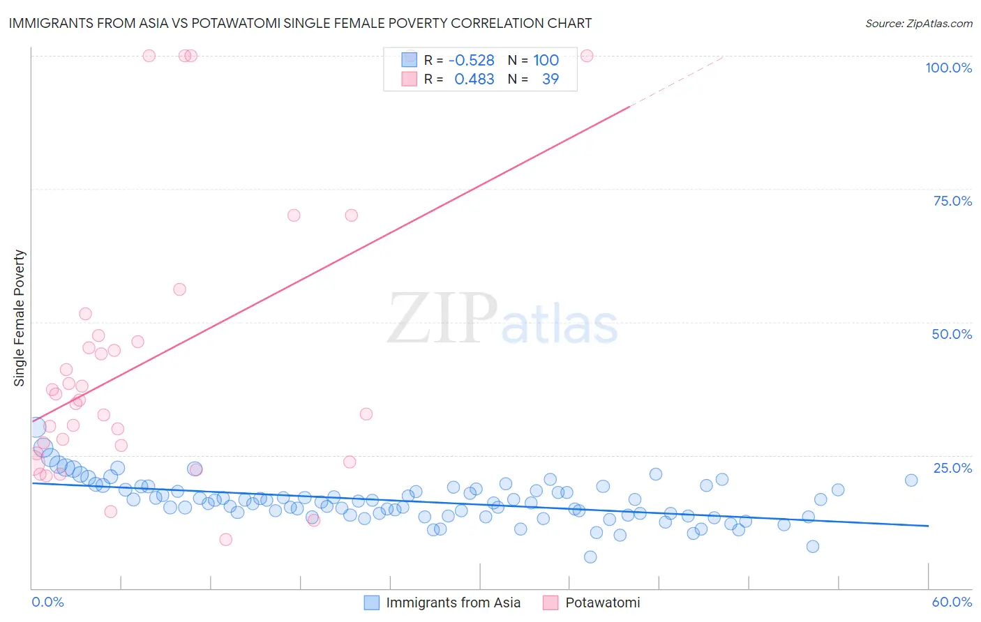 Immigrants from Asia vs Potawatomi Single Female Poverty