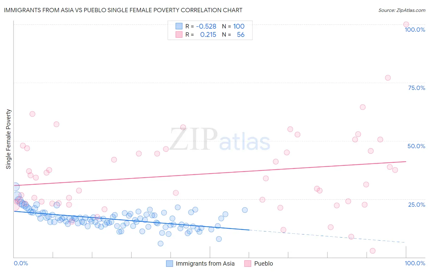 Immigrants from Asia vs Pueblo Single Female Poverty