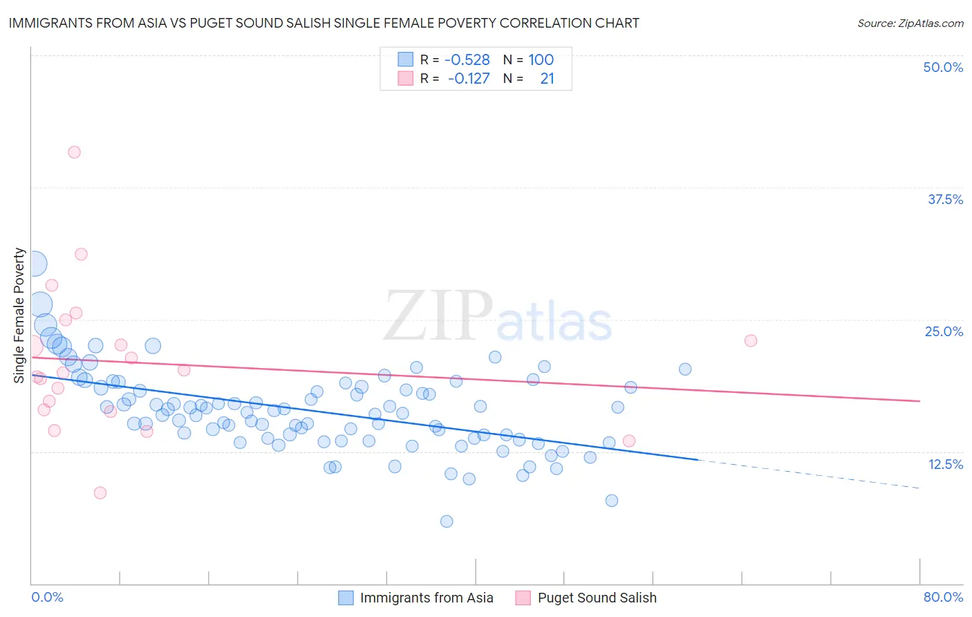 Immigrants from Asia vs Puget Sound Salish Single Female Poverty