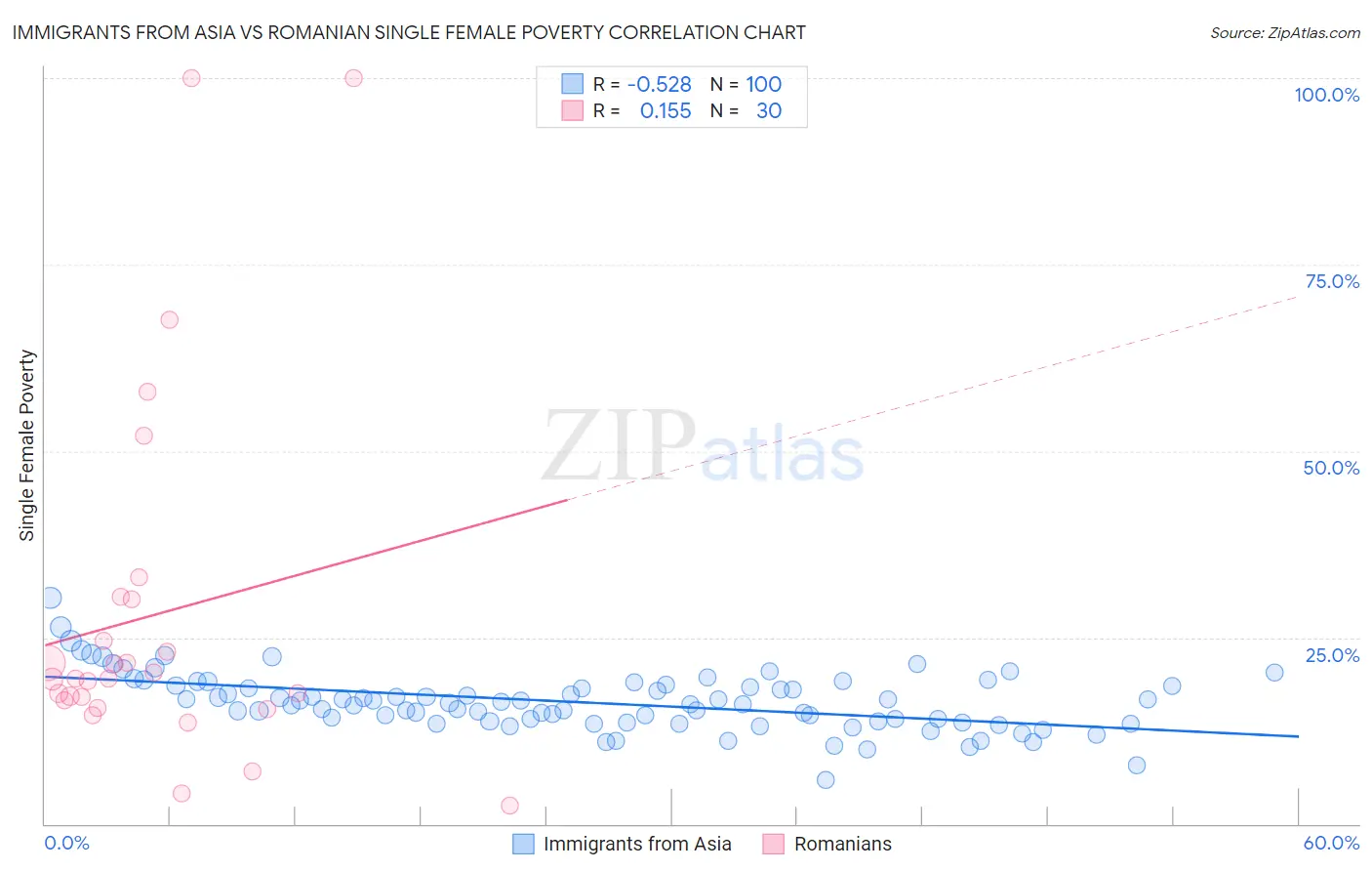 Immigrants from Asia vs Romanian Single Female Poverty