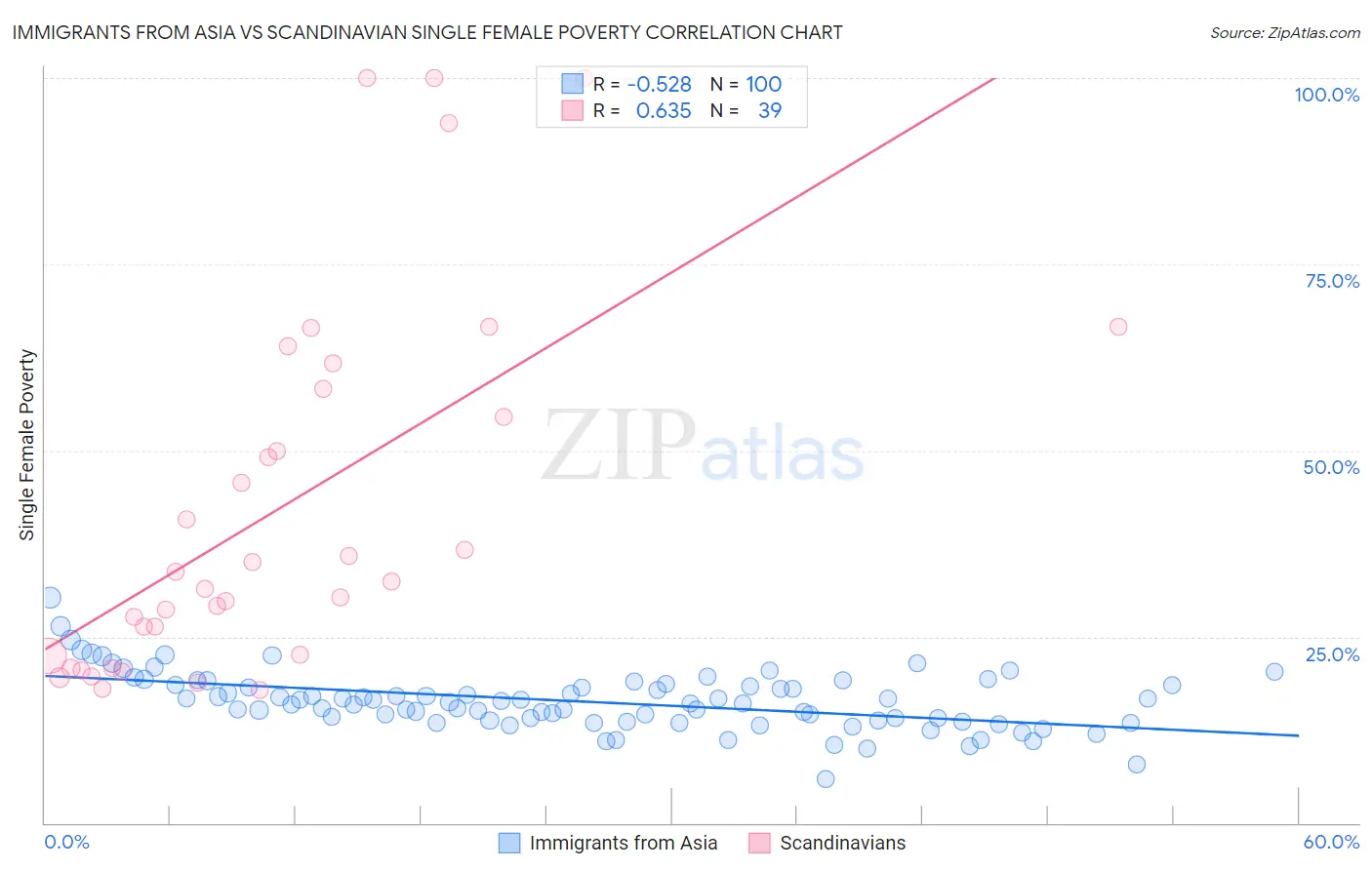 Immigrants from Asia vs Scandinavian Single Female Poverty